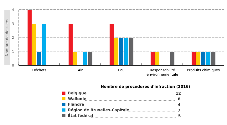 Procédures d'infraction à la législation européenne dans le domaine de l'environnement (situation au 31/12/2016)